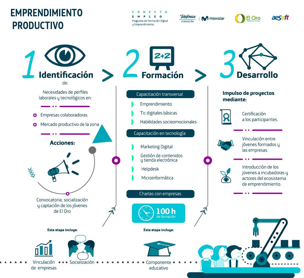 Fundación Telefónica Ecuador y la Prefectura de El Oro capacitarán a 500 jóvenes con el programa Conecta Empleo-Proyecto “Emprendimiento Productivo”