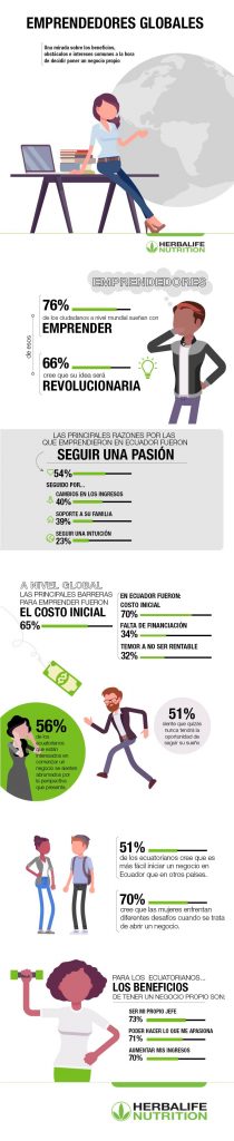 ANTE EL DESEMPLEO Y EL EMPLEO NO ADECUADO EN ECUADOR, EL 79% DE LA POBLACIÓN BUSCA EMPRENDER Y TENER UN NEGOCIO PROPIO