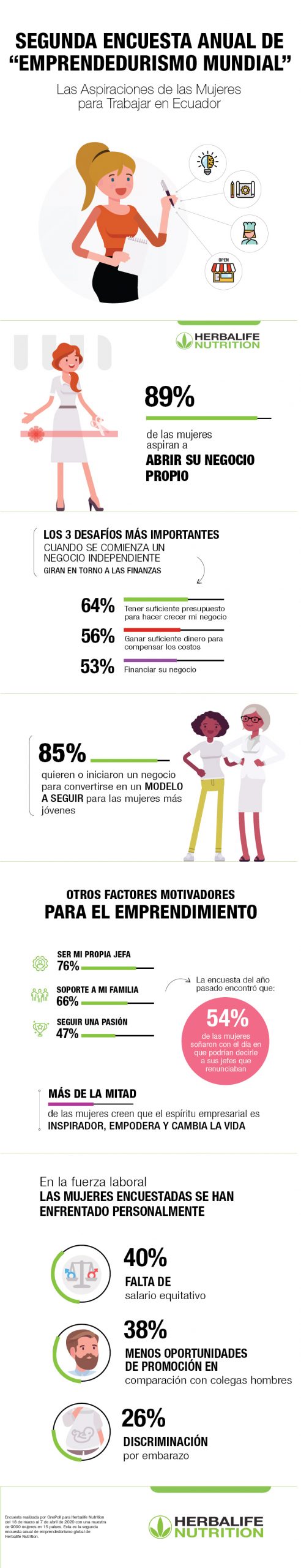 SEGÚN LA ENCUESTA GLOBAL SOBRE EMPRENDEDORAS MUJERES, MÁS DEL 72% ASPIRA TENER UN NEGOCIO PROPIO